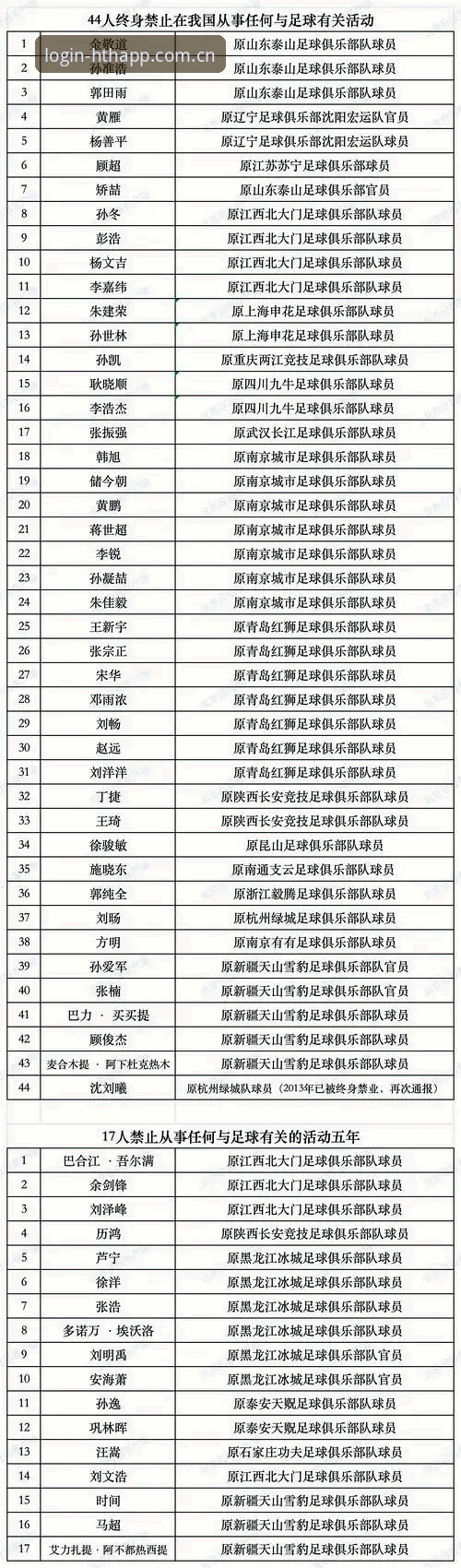中国足协第三批禁足名单公布，65名从业人员被处罚最新动态